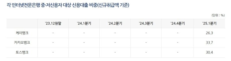 케이뱅크 1분기 신규 중·저신용대출 비중 26.3%…목표치 미달 (출처=연합뉴스)