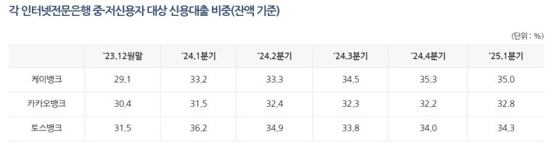 케이뱅크 1분기 신규 중·저신용대출 비중 26.3%…목표치 미달 (출처=연합뉴스)