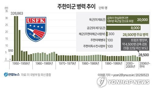 北위협 커지는데 주한미군 감축검토…트럼프 리스크 현실화 우려 (출처=연합뉴스)