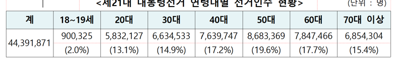 제21대 대통령선거 선거인수 총 4천 439만 1871명...지난 대선 보다 19만명 ↑