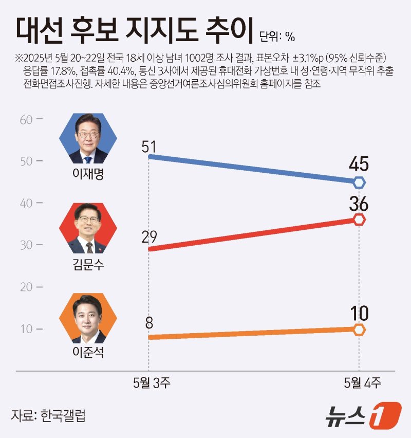 한국갤럽이 지난 20~22일 전국 만 18세 이상 유권자 1002명을 대상으로 '누가 대통령이 되는 것이 가장 좋다고 생각하는지' 물은 결과, 이재명 후보는 전주 대비 6%p 하락한 45%를 기록했다. 김문수 후보는 7%p 오른 36%, 이준석 개혁신당 후보도 2%p 오른 10%인 것으로 조사됐다. ⓒ News1 김지영 디자이너