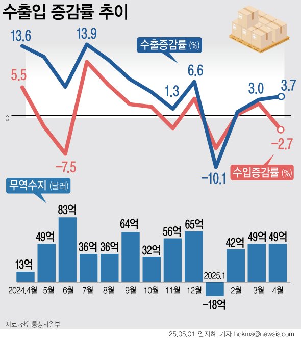 [서울=뉴시스] 1일 산업통상자원부에 따르면 4월 수출은 1년 전보다 3.7% 증가한 582억1000만 달러(83조74억원)이다. 수입은 2.7% 감소한 533억2000만 달러(76조343억원)를 기록했다. 무역수지는 48억8000만 달러(6조9588억원) 흑자를 기록했다. (그래픽=안지혜 기자) hokma@newsis.com