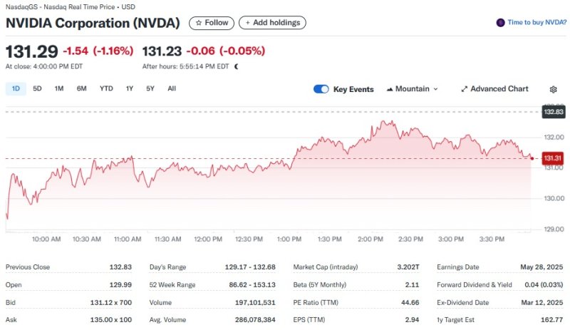 엔비디아 일일 주가추이 - 야후 파이낸스 갈무리