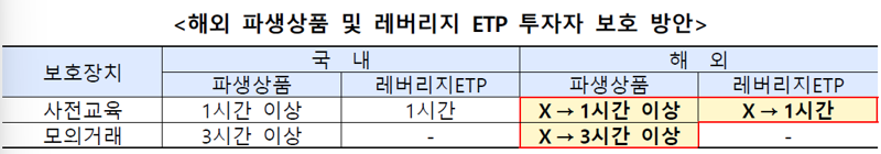 해외 파생상품·레버리지 ETP 투자자도 사전교육 받는다...연내 도입