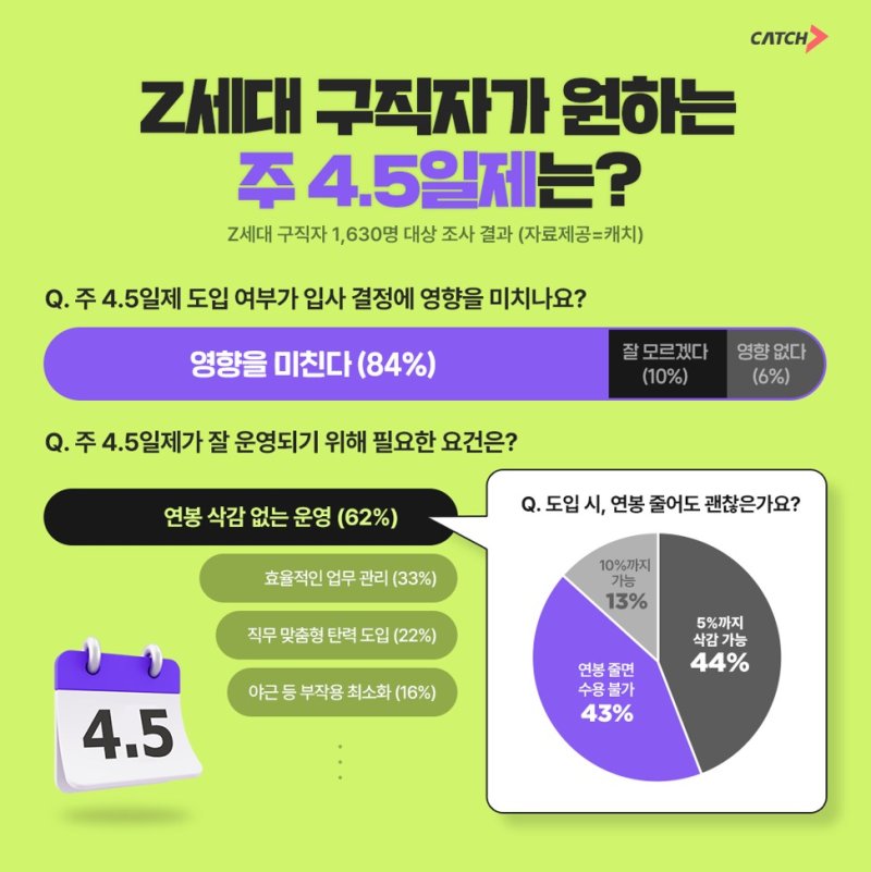 [서울=뉴시스]Z세대 구직자 1630명 대상 '주 4.5일제' 관련 조사 (사진 = 캐치 제공)