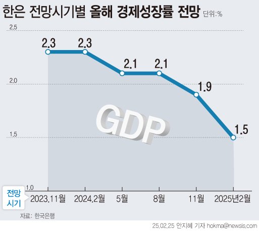 [서울=뉴시스] 한국은행이 올해 성장률 전망치를 1.5%로 하향 조정했다. 한은은 수정경제 전망을 한 달 앞둔 지난달 이례적으로 성장률 전망치를 종전(1.9%)에서 1.6~1.7%로 중간 진단을 했는데, 1.5%로 더 낮췄다. (그래픽=안지혜 기자) hokma@newsis.com