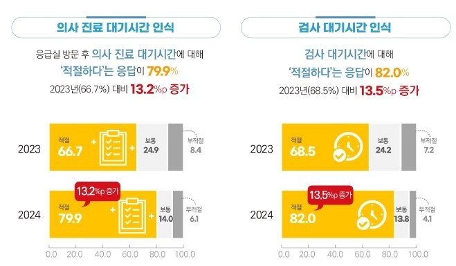 의정 갈등 한창이던 작년 응급실 의사 신뢰도↑·전원시간 5분↓ (출처=연합뉴스)