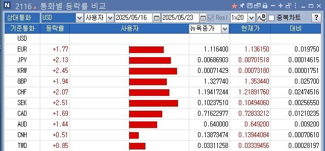 환율 7개월 만에 최저…지난주 원화 절상폭 주요 통화 중 2위