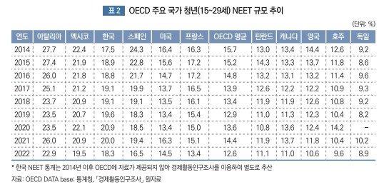 "韓청년 니트족 비중 OECD 주요국 중 홀로 증가…11개국 중 3위" (출처=연합뉴스)