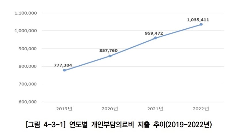국민 1명당 직접부담 의료비 年100만원 넘었다…3년새 33% 증가 (출처=연합뉴스)