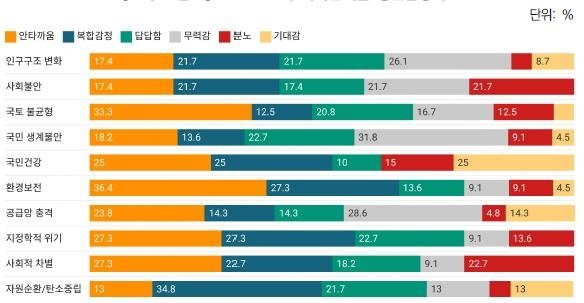 10대 국가난제별 청년들이 느끼는 감정 (출처=연합뉴스)