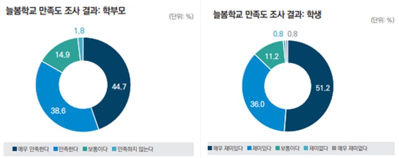 "늘봄학교 정착 위해 중장기 정책방향 제시해야"
