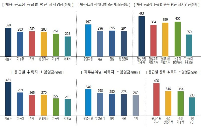 국가기술자격 월급 2위는 '재료 분야', 1위는...