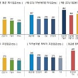 국가기술자격 월급 2위는 ′재료 분야′, 1위는...