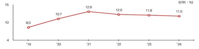 중소기업 임금근로자의 유연근무제 활용 비중 추이 (출처=연합뉴스)