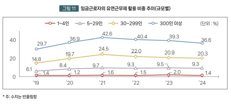 [서울=뉴시스] '규모별 임금 근로자의 유연근무제 활용 비중 추이 (사진=중소벤처기업연구원 제공) 2025.05.25. photo@newsis.com *재판매 및 DB 금지