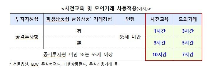 "해외 파생·레버리지ETF 투자자도 사전교육"…금감원 12월부터 시행