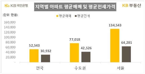 지역별 아파트 평균 매매가격 (출처=연합뉴스)