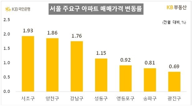 서울 구별 아파트 매매가격 변동률 (출처=연합뉴스)