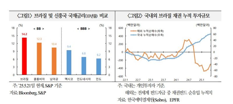 브라질 채권 투자자 '삼바'춤, 금리·환율 변동성 '촉각' [fn마켓워치]