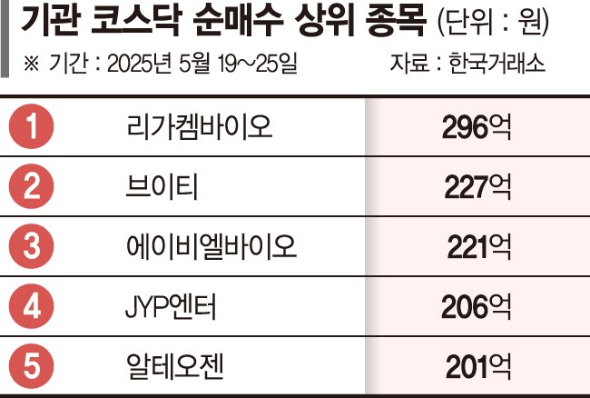 기관, 제약·바이오 군침… 기술수출·관세 불확실성 완화