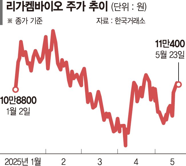 기관, 제약·바이오 군침… 기술수출·관세 불확실성 완화