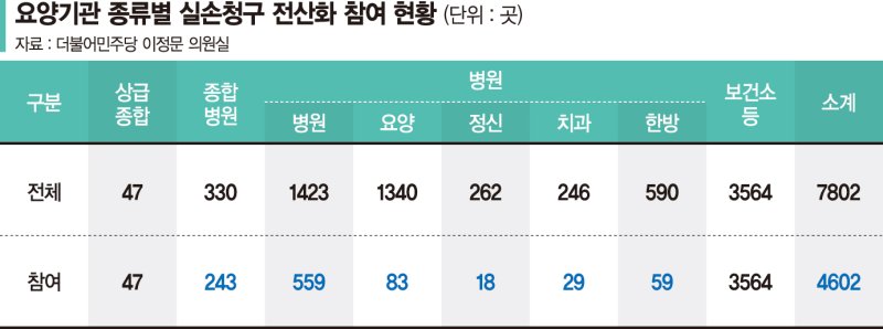 실손청구 전산화 시행 7개월째… 병원 참여율 25% '저조'
