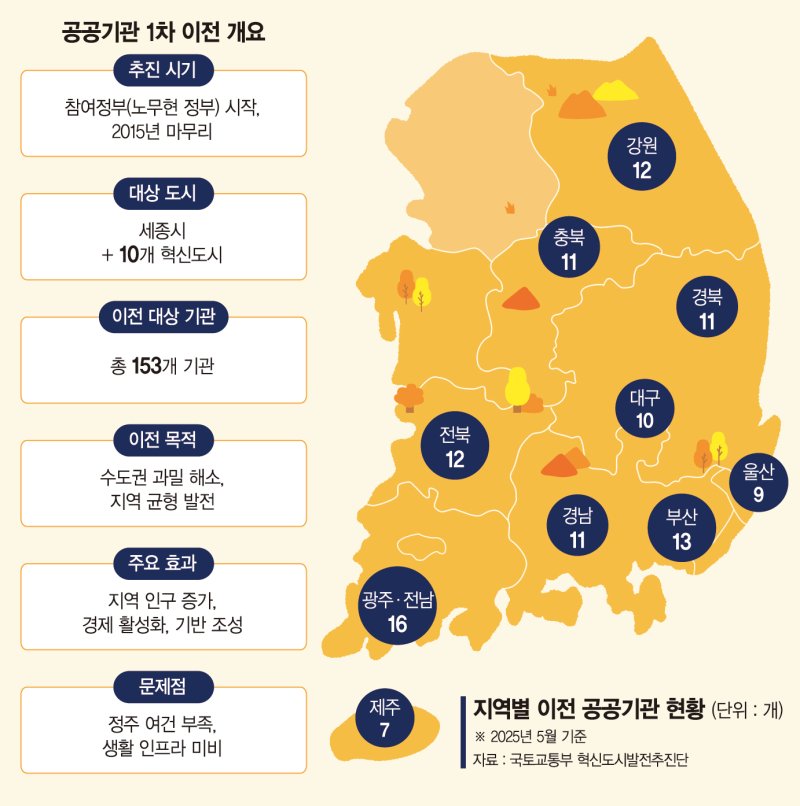 '2차 공기관 이전' 유치전…"1차 도시가 우선" "非지역 기회를"[대선공약 긴급 점검]
