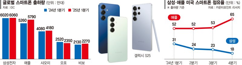 美 공장 없는 갤럭시, 관세 현실화땐 가격 40% 오를수도[트럼프 "스마트폰 25% 관세"]