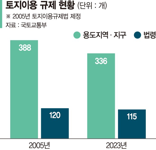 20년간 336개 지역·지구 묶여... 획일적 토지규제에 막힌 공급[차기 정부에 바란다]