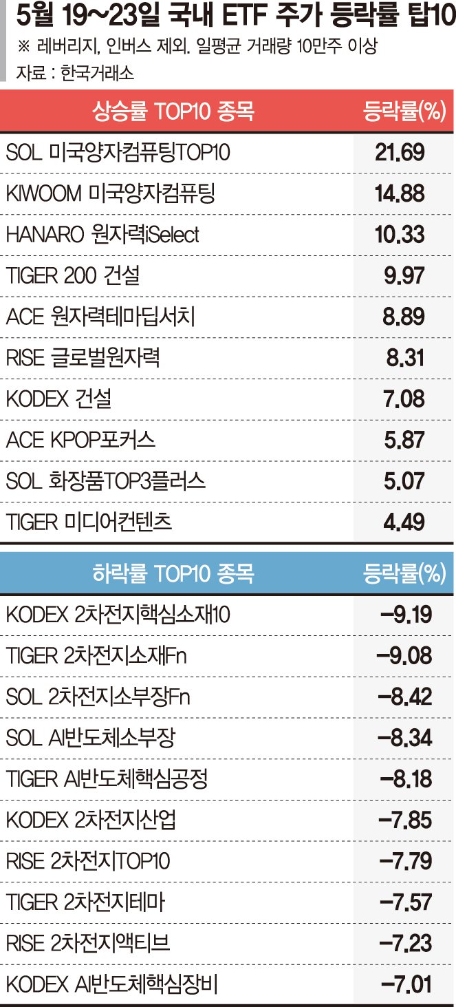 미국發 정책 이슈에… 뜨는 양자컴·원자력, 지는 2차전지[ETF 스퀘어] - 파이낸셜뉴스