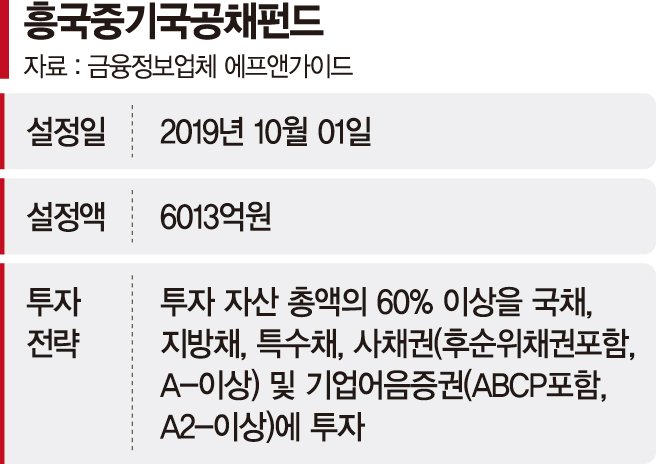 국공채 중 우량주 5~6년 유지... 기준금리 인하시기 때 큰 강점[이런 펀드 어때요?]