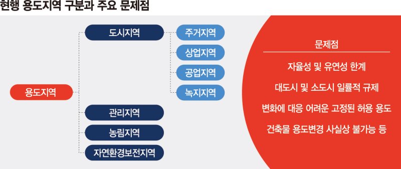용도변경 막힌 낡은 규제… 미래형 도시개발 사실상 불가능[차기 정부에 바란다]
