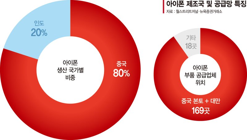 위기의 아이폰... 생산기지 美 이전 가능할까?[글로벌 리포트]