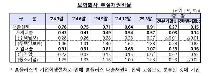 3월 보험사 부실채권 비율 0.27%p 급등, 홈플러스 대출 영향으로 건전성 악화