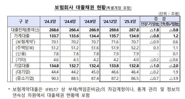3월 보험사 부실채권 비율 0.27%p 급등, 홈플러스 대출 영향으로 건전성 악화