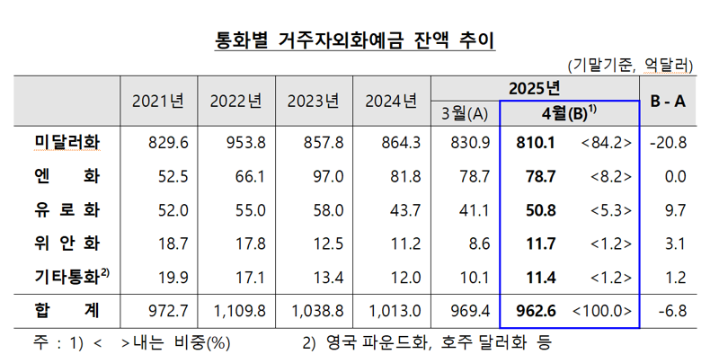 거주자 외화예금 3개월째 감소..달러 줄고 유로·위안화 늘어
