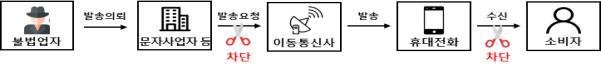 금감원·KISA, 불법대부·불법추심 스팸문자 차단 나서