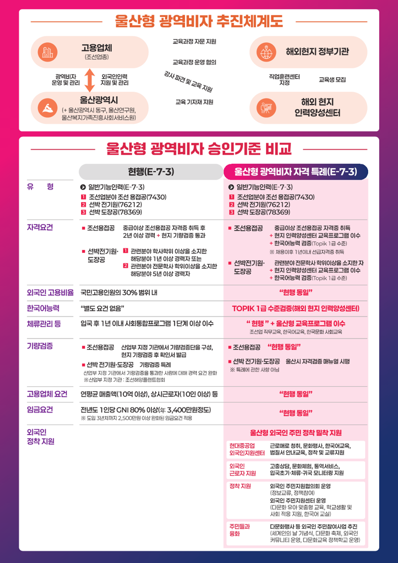 울산 조선업 외국인 수급 숨통.. 울산형 광역 비자(E-7-3) 시행