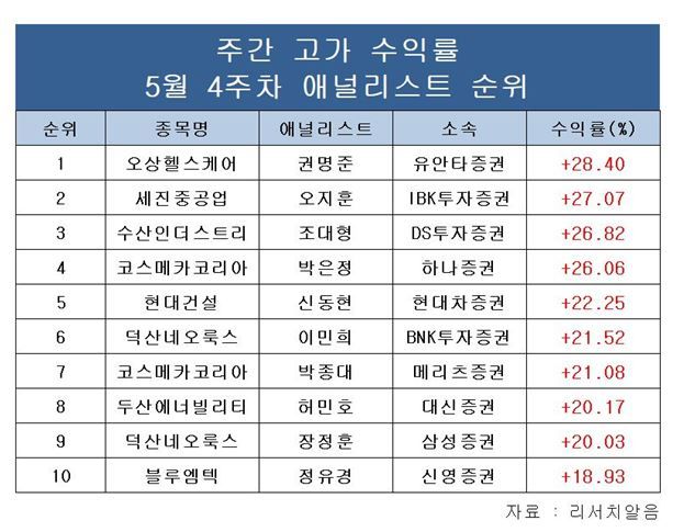권명준 유안타證 연구원, 오상헬스케어 질주에 ‘주간 수익률 1위’