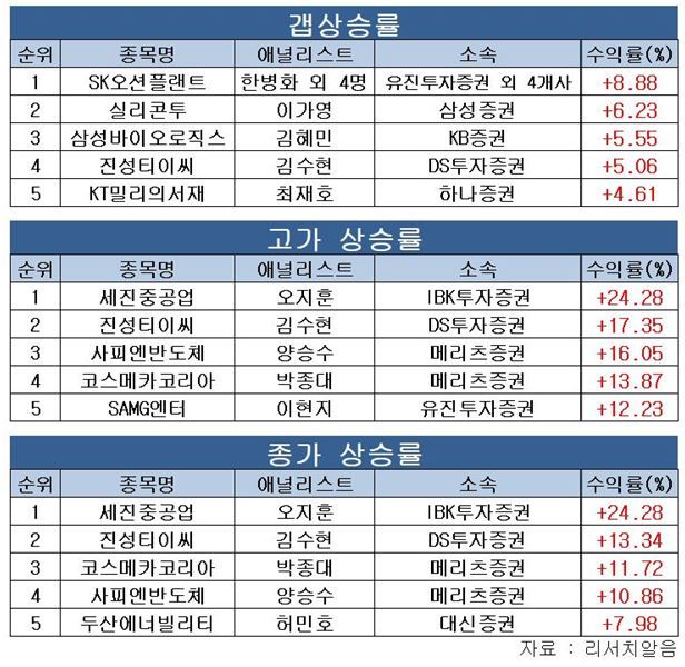 권명준 유안타證 연구원, 오상헬스케어 질주에 ‘주간 수익률 1위’