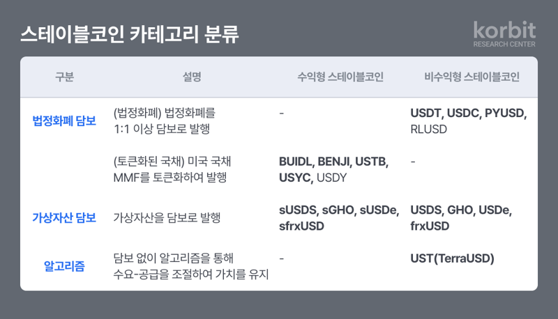 코빗 리서치 “스테이블코인, 국채 시장의 민간 수요처로 부상”