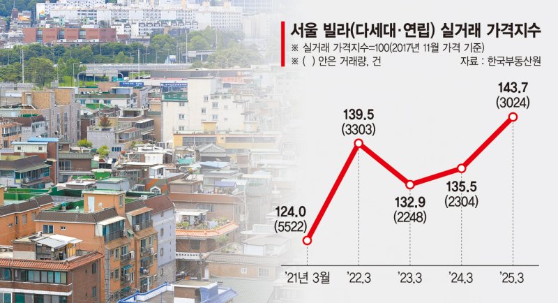 미워도 다시 한번… 핵심입지 빌라로 눈돌리는 실수요자들