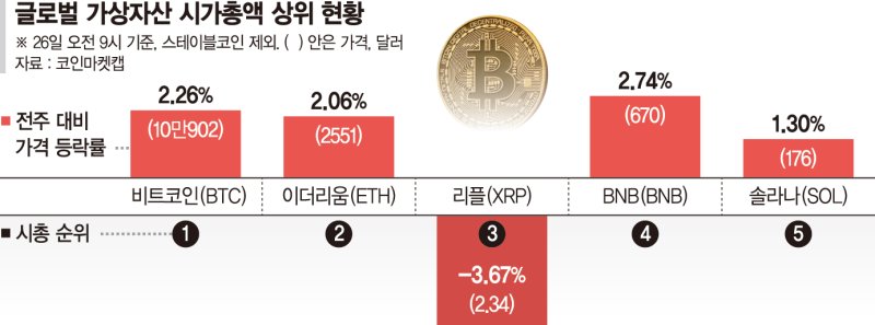 가상자산 제도화 기대감… 비트코인 12만弗 향해 달린다