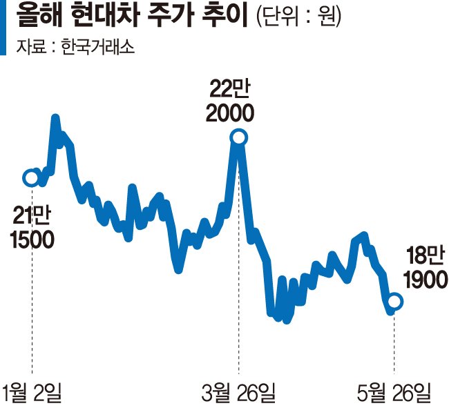관세충격에 자동차주 후진… 상승 시동은 언제