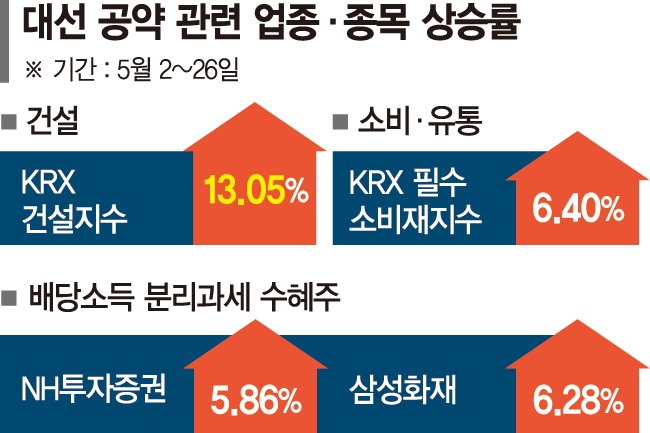 배당소득세 감면·경기부양 기대... 금융·부동산·소비 관련주 상승세