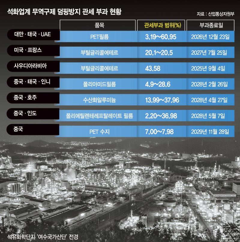 中·사우디산 저가 공세에…'관세 방패'로 버티는 석화기업들 [벼랑끝 석화업계]