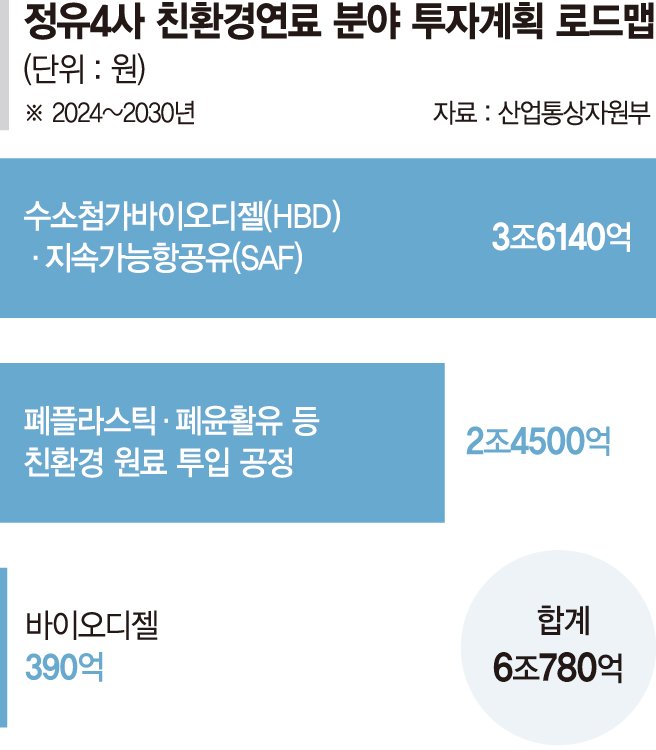 ‘불황 늪’ 정유업계… 친환경연료 6兆 투자 답보