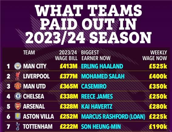 손흥민 주급 공개…연봉으로 따지면 OOO억원 '깜짝'