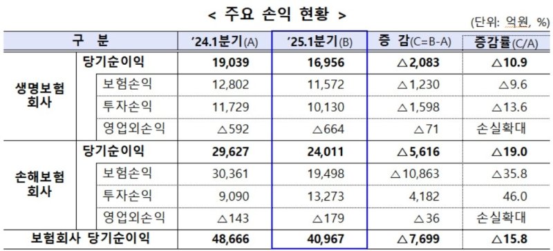 '보험손익 악화'에 1분기 보험사 당기순익 15.8% 급감
